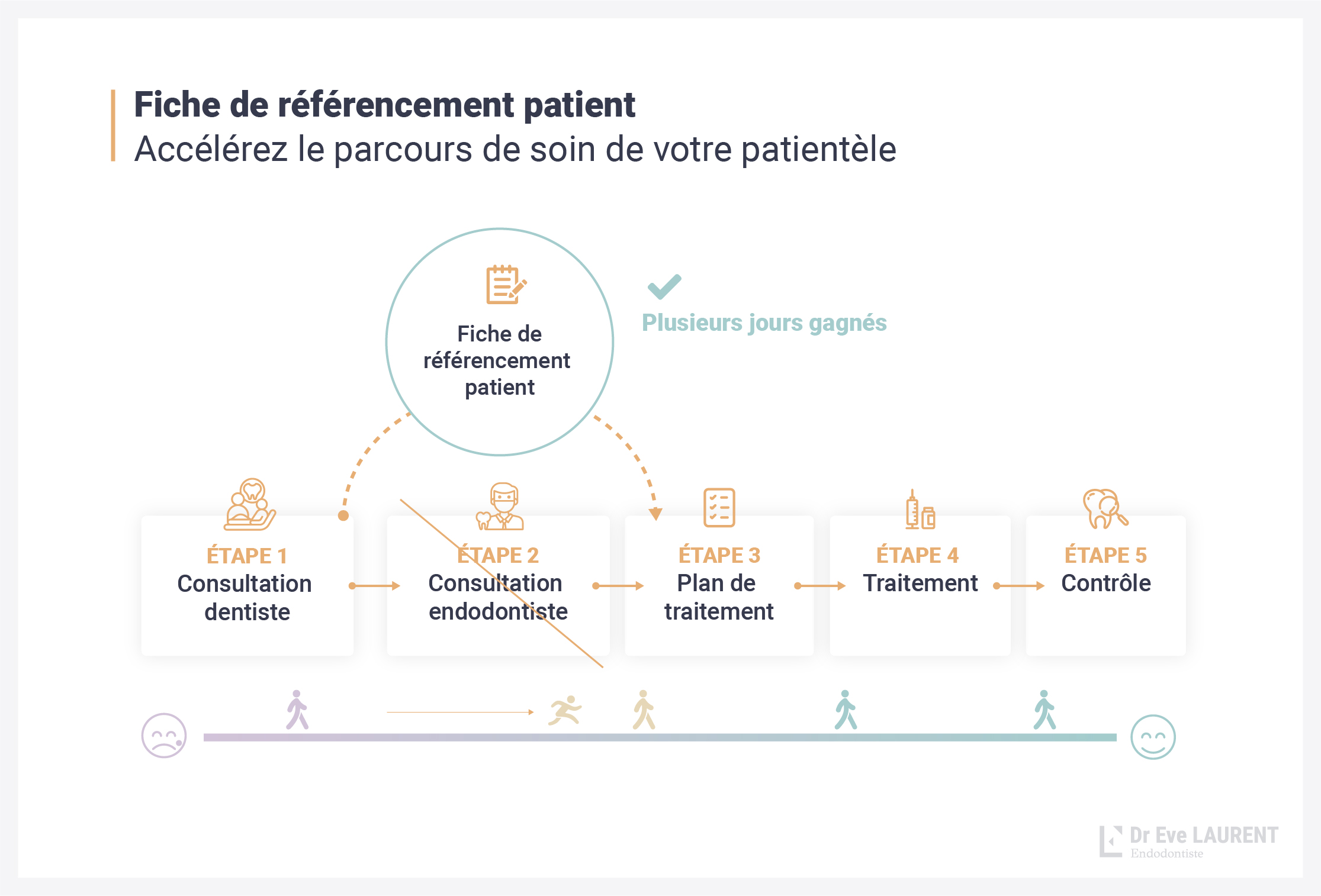 Schema parcours patient_Plan de travail 1 Parcours patient illustration